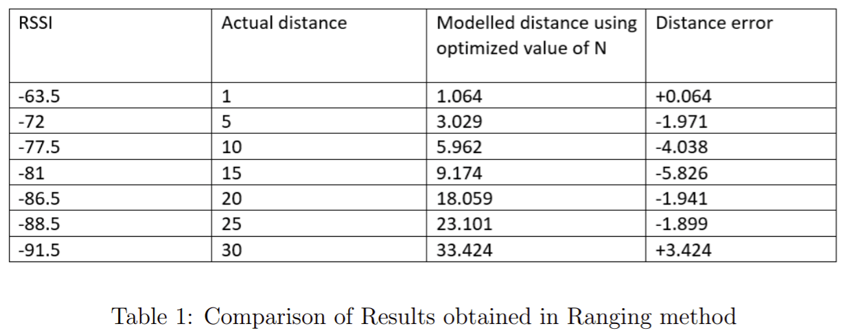 results obtain