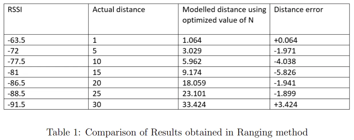 results obtain results obtain