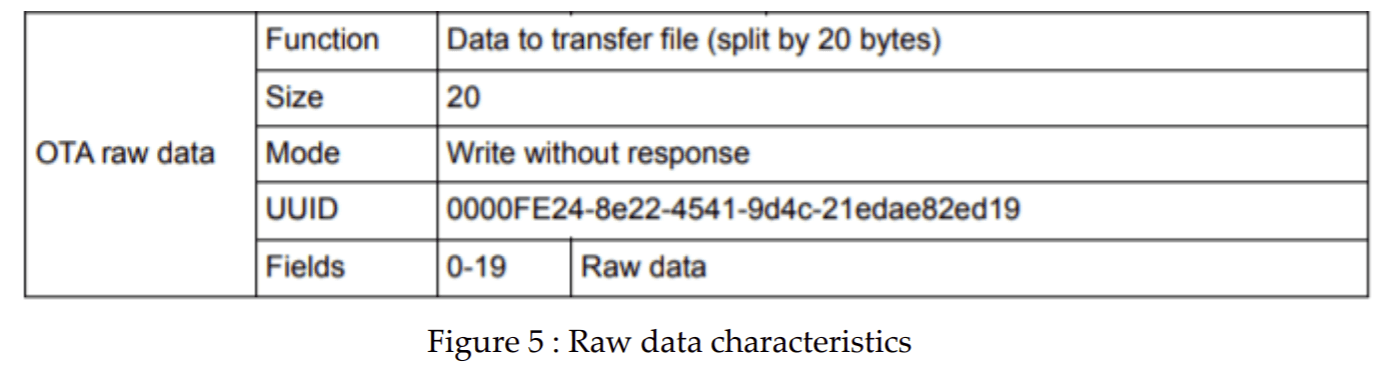 OTA raw