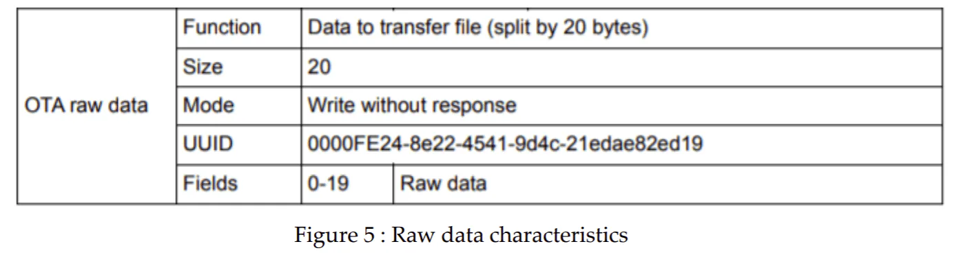 OTA raw