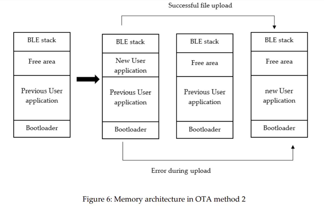 ota method